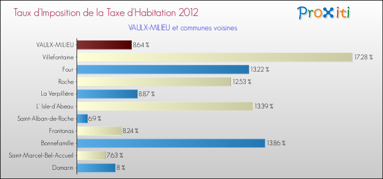 Taux d'imposition de la taxe d'habitation 2012 pour VAULX-MILIEU et les communes proches Comparaison des taux d'imposition de la taxe d'habitation 2012 pour VAULX-MILIEU et les communes voisines