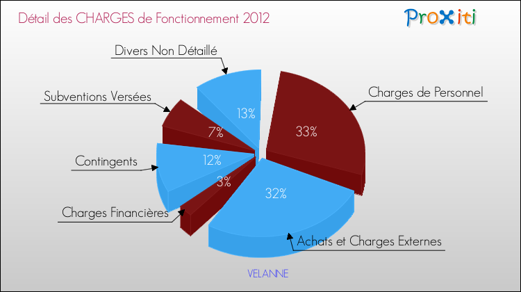 Décomposition des Charges de Fonctionnement 2012 de la commune de VELANNE Charges de Fonctionnement 2012 pour la commune de VELANNE