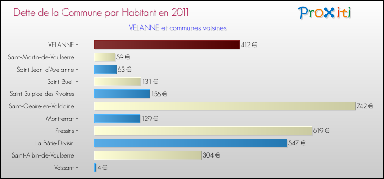 Dette par habitant de la commune en 2011 pour VELANNE et les communes proches Comparaison de la dette par habitant de la commune en 2011 pour VELANNE et les communes voisines