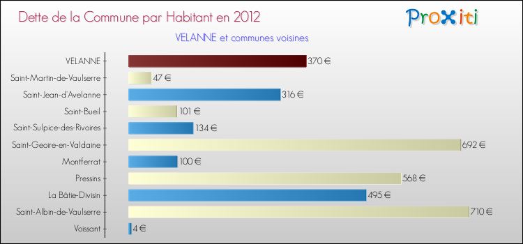 Dette par habitant de la commune en 2012 pour VELANNE et les communes proches Comparaison de la dette par habitant de la commune en 2012 pour VELANNE et les communes voisines