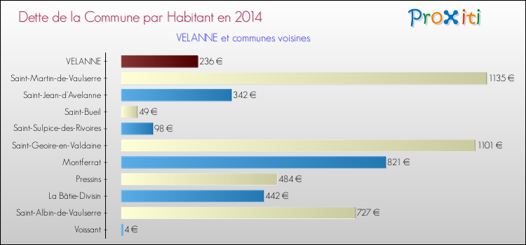 Dette par habitant de la commune en 2014 pour VELANNE et les communes proches Comparaison de la dette par habitant de la commune en 2014 pour VELANNE et les communes voisines