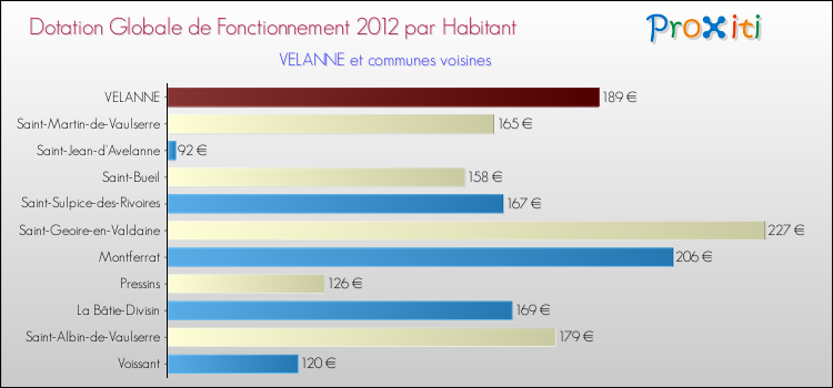 Montant des dotations globales de fonctionnement DGF par Habitant pour VELANNE et les communes proches Comparaison des des dotations globales de fonctionnement DGF par habitant pour VELANNE et les communes voisines