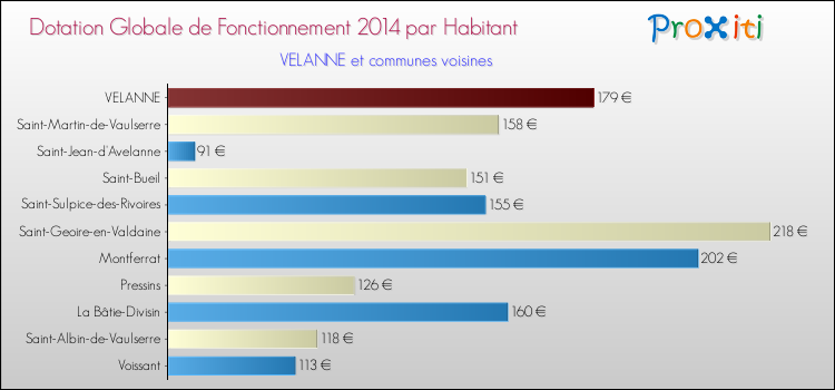 Montant des dotations globales de fonctionnement DGF par Habitant pour VELANNE et les communes proches en 2014. Comparaison des des dotations globales de fonctionnement DGF par habitant pour VELANNE et les communes voisines en 2014.