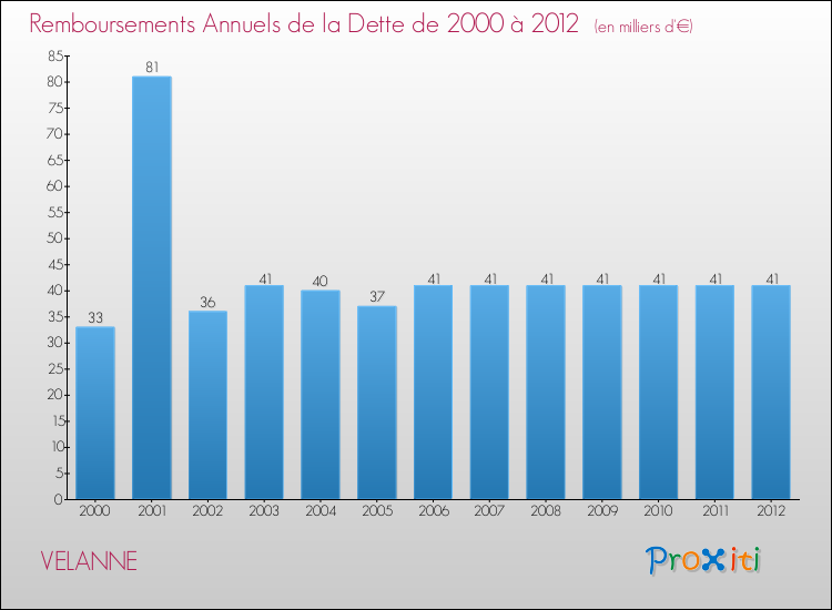 Evolution de l'annuité de la dette pour la commune de VELANNE de 2000 à 2012 Annuités de la dette pour VELANNE de 2000 à 2012