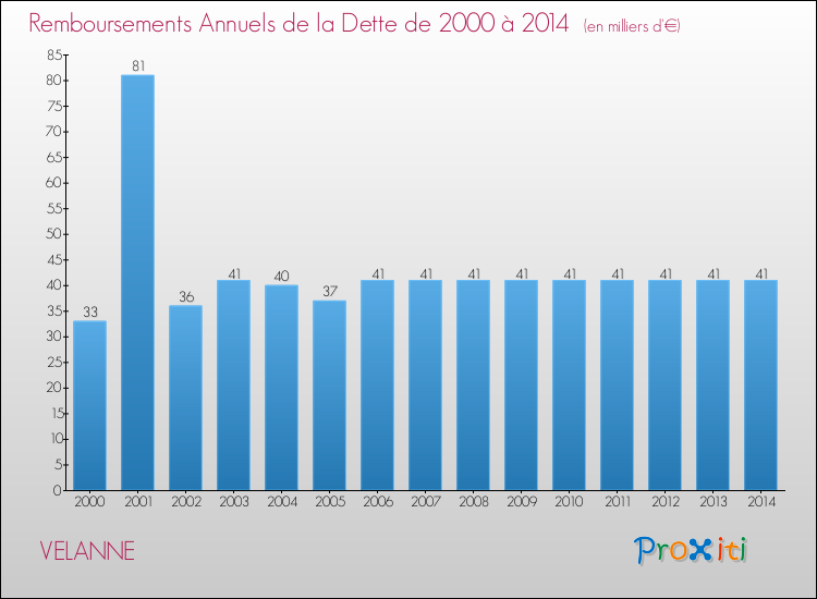 Evolution de l'annuité de la dette pour la commune de VELANNE de 2000 à 2014 Annuités de la dette pour VELANNE de 2000 à 2014