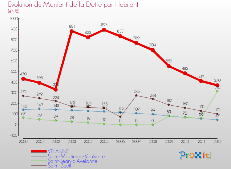 Evolution de la dette par habitant pour la commune de VELANNE et les communes proches de 2000 à 2012 Comparaison de la dette par habitant pour VELANNE et les communes voisines de 2000 à 2012