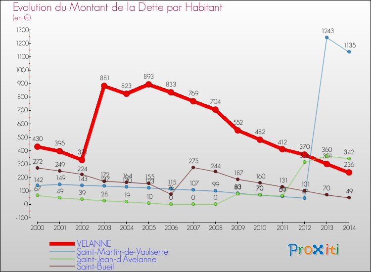 Evolution de la dette par habitant pour la commune de VELANNE et les communes proches de 2000 à 2014 Comparaison de la dette par habitant pour VELANNE et les communes voisines de 2000 à 2014