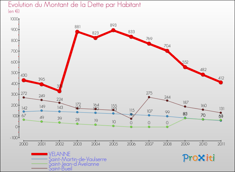Evolution de la dette par habitant pour la commune de VELANNE et les communes proches Comparaison de la dette par habitant pour VELANNE et les communes voisines