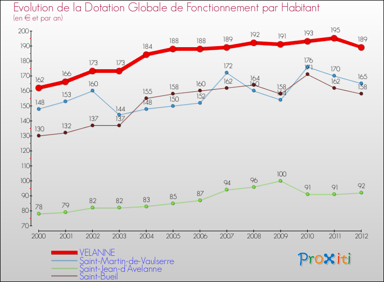 Evolution et montant de la dotation globale de fonctionnement par Habitant pour VELANNE et les communes proches Comparaison des dotations globales de fonctionnement par habitant pour VELANNE et les communes voisines