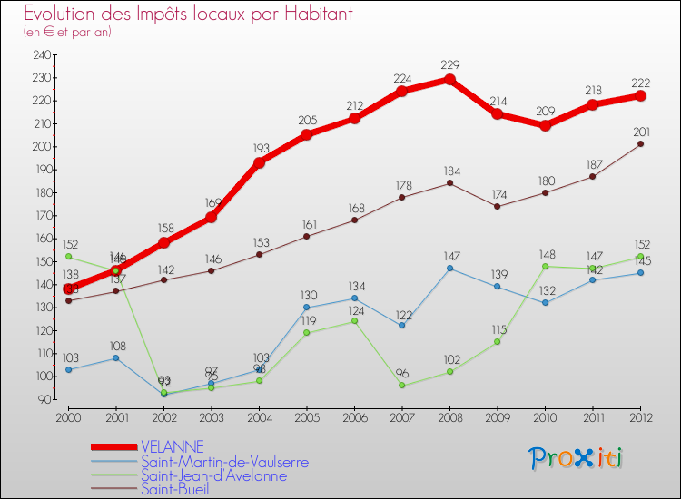 Evolution et montant des impôts locaux par Habitant pour VELANNE et les communes proches Comparaison des impôts locaux par habitant pour VELANNE et les communes voisines