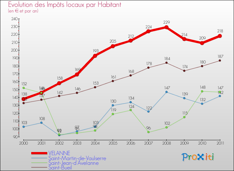 Evolution et montant des impôts locaux par Habitant pour VELANNE et les communes proches Comparaison des impôts locaux par habitant pour VELANNE et les communes voisines