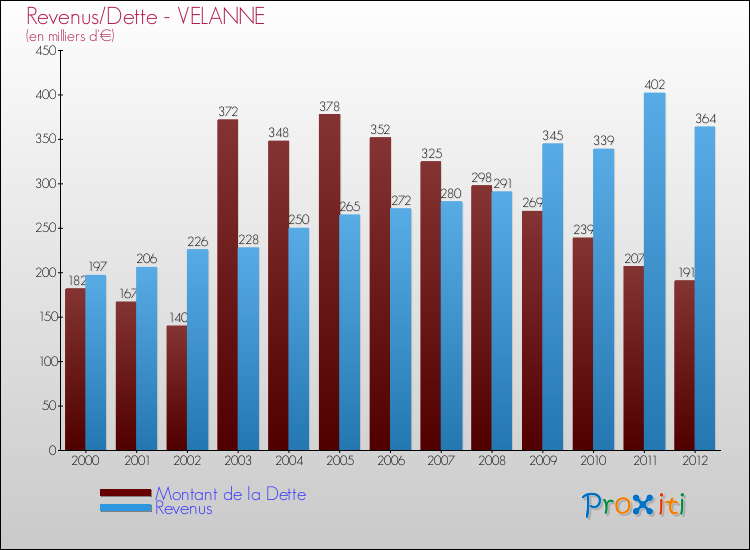 Evolution comparée de la dette et des revenus pour la commune de VELANNE de 2000 à 2012 Comparaison de la dette et des revenus pour VELANNE de 2000 à 2012