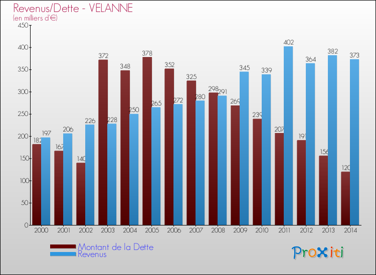 Evolution comparée de la dette et des revenus pour la commune de VELANNE de 2000 à 2014 Comparaison de la dette et des revenus pour VELANNE de 2000 à 2014