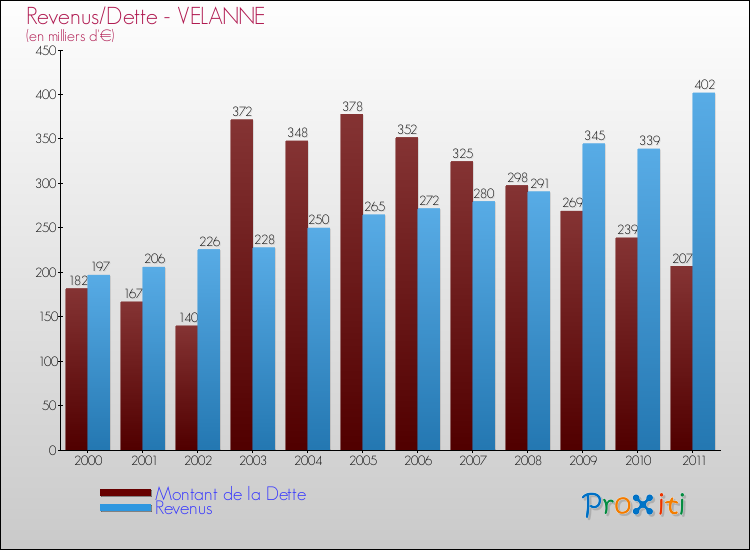 Evolution comparée de la dette et des revenus pour la commune de VELANNE de 2000 à 2011 Comparaison de la dette et des revenus pour VELANNE de 2000 à 2011