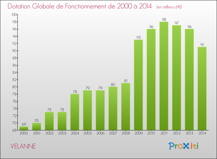 Evolution du montant de la Dotation Globale de Fonctionnement pour la commune de VELANNE de 2000 à 2014 Evolution du montant de la Dotation Globale de Fonctionnement pour VELANNE de 2000 à 2014