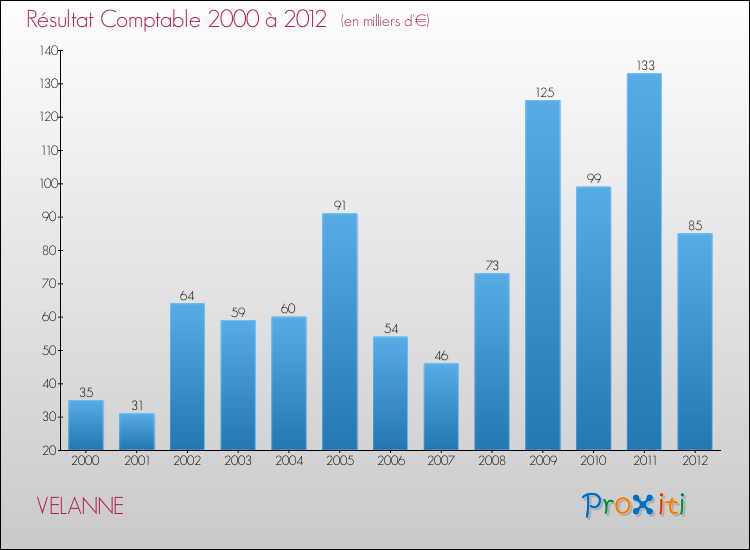 Evolution du résultat comptable pour la commune de VELANNE de 2000 à 2012 Evolution du résultat comptable pour VELANNE de 2000 à 2012
