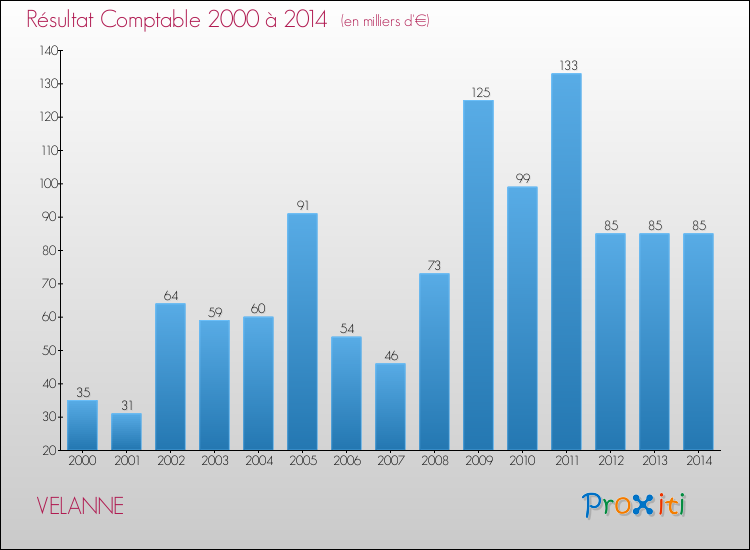 Evolution du résultat comptable pour la commune de VELANNE de 2000 à 2014 Evolution du résultat comptable pour VELANNE de 2000 à 2014