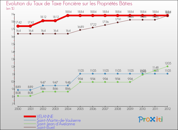 Evolution du taux de la taxe foncière sur le bati pour VELANNE et les communes proches de 2000 à 2012 Comparaison des taux de taxe foncière sur le bati pour VELANNE et les communes voisines de 2000 à 2012