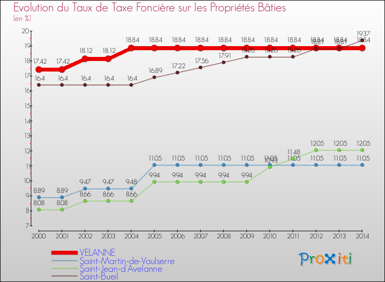 Evolution du taux de la taxe foncière sur le bati pour VELANNE et les communes proches de 2000 à 2014 Comparaison des taux de taxe foncière sur le bati pour VELANNE et les communes voisines de 2000 à 2014