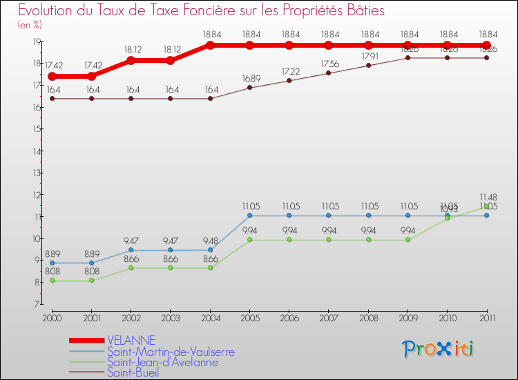 Evolution du taux de la taxe foncière sur le bati pour VELANNE et les communes proches Comparaison des taux de taxe foncière sur le bati pour VELANNE et les communes voisines