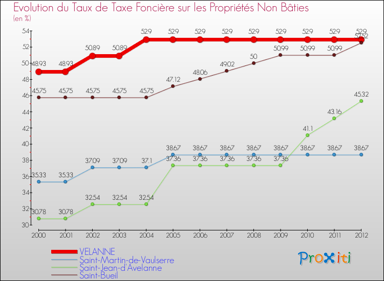 Evolution du taux de la taxe foncière sur les immeubles et terrains non batis pour VELANNE et les communes proches de 2000 à 2012 Comparaison des taux de la taxe foncière sur les immeubles et terrains non batis pour VELANNE et les communes voisines de 2000 à 2012