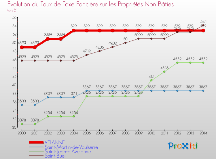 Evolution du taux de la taxe foncière sur les immeubles et terrains non batis pour VELANNE et les communes proches de 2000 à 2014 Comparaison des taux de la taxe foncière sur les immeubles et terrains non batis pour VELANNE et les communes voisines de 2000 à 2014