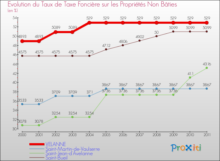 Evolution du taux de la taxe foncière sur les immeubles et terrains non batis pour VELANNE et les communes proches Comparaison des taux de la taxe foncière sur les immeubles et terrains non batis pour VELANNE et les communes voisines