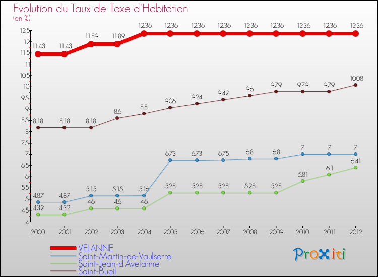 Evolution du taux de la taxe d'habitation pour VELANNE et les communes proches Comparaison des taux de la taxe d'habitation pour VELANNE et les communes voisines