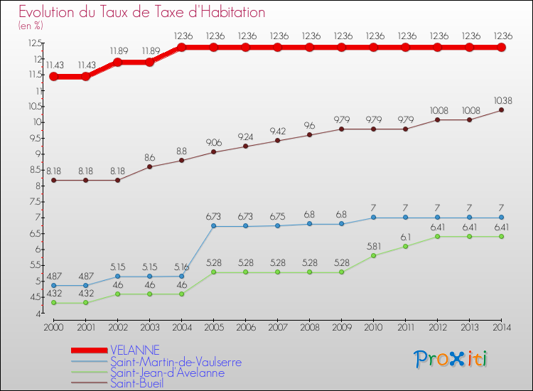 Evolution du taux de la taxe d'habitation pour VELANNE et les communes proches de 2000 à 2014 Comparaison des taux de la taxe d'habitation pour VELANNE et les communes voisines de 2000 à 2014