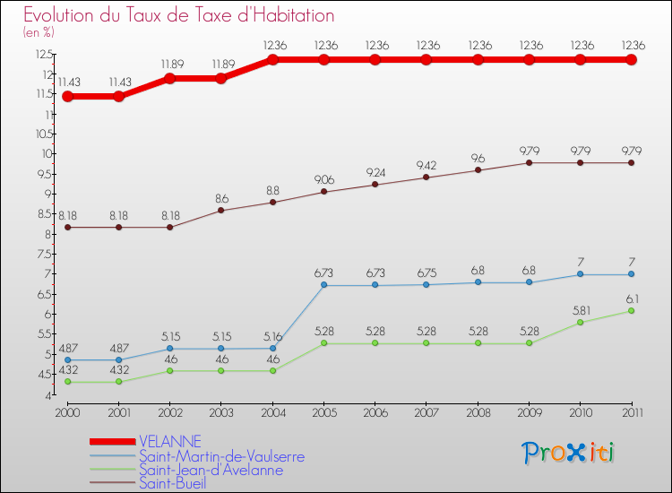 Evolution du taux de la taxe d'habitation pour VELANNE et les communes proches Comparaison des taux de la taxe d'habitation pour VELANNE et les communes voisines