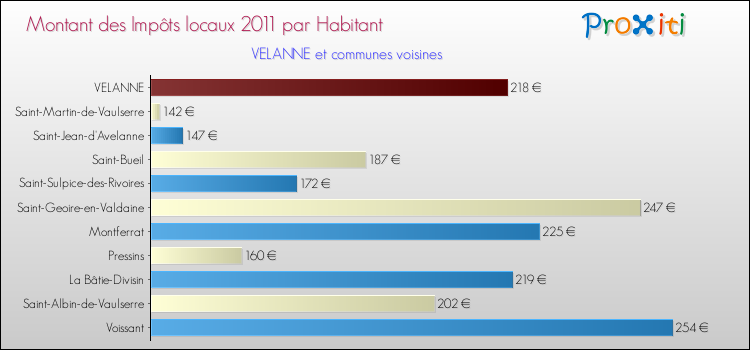 Montant des impôts locaux par Habitant pour VELANNE et les communes proches Comparaison des impôts locaux par habitant pour VELANNE et les communes voisines