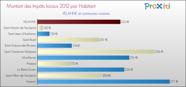 Montant des impôts locaux par Habitant pour VELANNE et les communes proches Comparaison des impôts locaux par habitant pour VELANNE et les communes voisines
