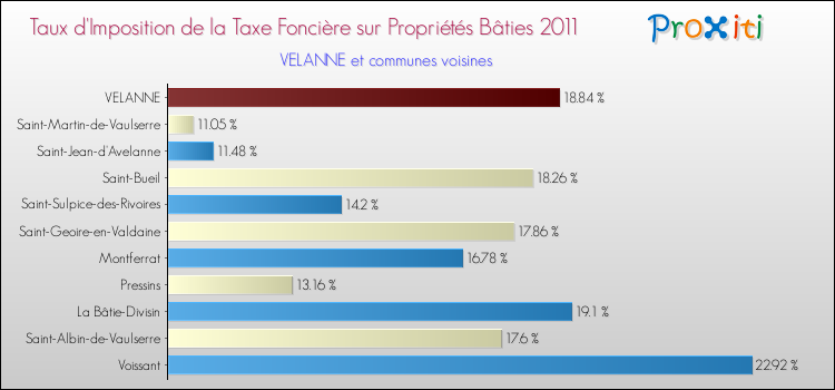 Taux d'imposition de la taxe foncière sur le bati 2011 pour VELANNE et les communes proches Comparaison des taux d'imposition de la taxe foncière sur le bati 2011 pour VELANNE et les communes voisines