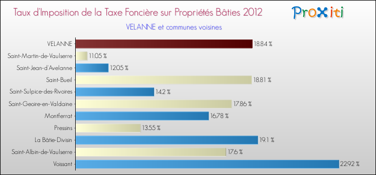Taux d'imposition de la taxe foncière sur le bati 2012 pour VELANNE et les communes proches Comparaison des taux d'imposition de la taxe foncière sur le bati 2012 pour VELANNE et les communes voisines