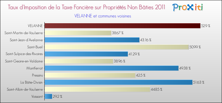 Taux d'imposition de la taxe foncière sur les immeubles et terrains non batis 2011 pour VELANNE et les communes proches Comparaison des taux d'imposition de la taxe foncière sur les immeubles et terrains non batis 2011 pour VELANNE et les communes voisines