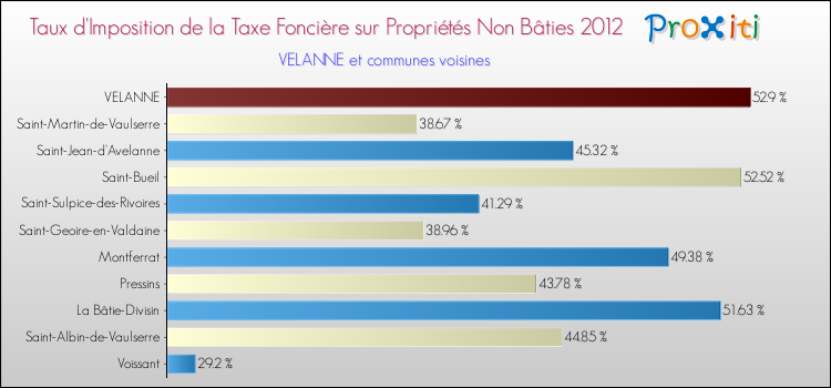 Taux d'imposition de la taxe foncière sur les immeubles et terrains non batis 2012 pour VELANNE et les communes proches Comparaison des taux d'imposition de la taxe foncière sur les immeubles et terrains non batis 2012 pour VELANNE et les communes voisines