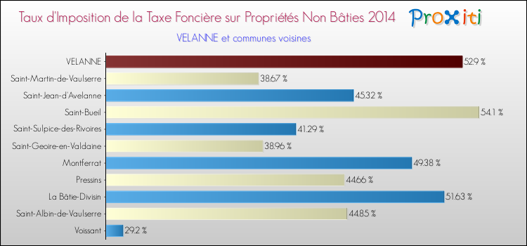 Taux d'imposition de la taxe foncière sur les immeubles et terrains non batis 2014 pour VELANNE et les communes proches Comparaison des taux d'imposition de la taxe foncière sur les immeubles et terrains non batis 2014 pour VELANNE et les communes voisines
