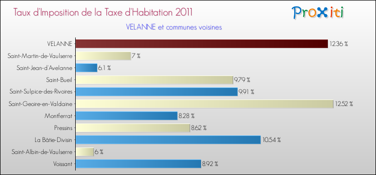 Taux d'imposition de la taxe d'habitation 2011 pour VELANNE et les communes proches Comparaison des taux d'imposition de la taxe d'habitation 2011 pour VELANNE et les communes voisines
