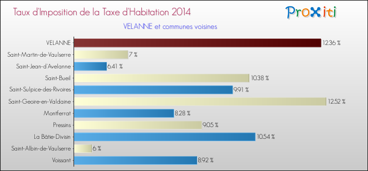 Taux d'imposition de la taxe d'habitation 2014 pour VELANNE et les communes proches Comparaison des taux d'imposition de la taxe d'habitation 2014 pour VELANNE et les communes voisines