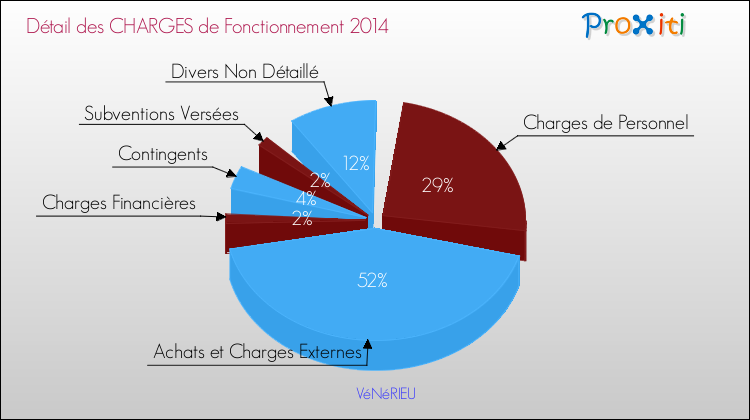 Décomposition des Charges de Fonctionnement 2014 de la commune de VéNéRIEU Charges de Fonctionnement 2014 pour la commune de VéNéRIEU
