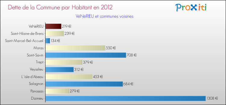 Dette par habitant de la commune en 2012 pour VéNéRIEU et les communes proches Comparaison de la dette par habitant de la commune en 2012 pour VéNéRIEU et les communes voisines