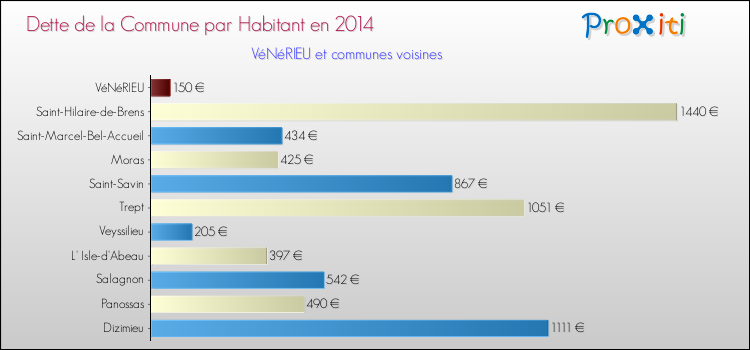 Dette par habitant de la commune en 2014 pour VéNéRIEU et les communes proches Comparaison de la dette par habitant de la commune en 2014 pour VéNéRIEU et les communes voisines
