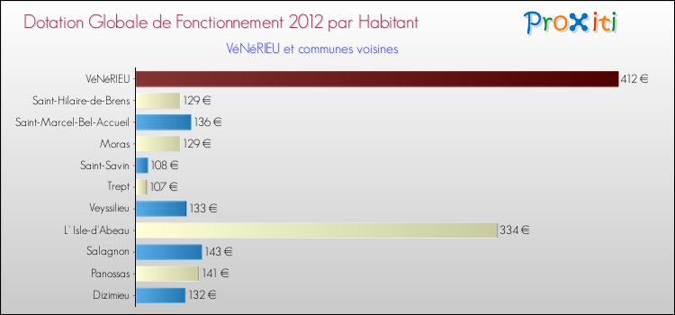 Montant des dotations globales de fonctionnement DGF par Habitant pour VéNéRIEU et les communes proches Comparaison des des dotations globales de fonctionnement DGF par habitant pour VéNéRIEU et les communes voisines