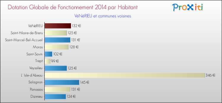 Montant des dotations globales de fonctionnement DGF par Habitant pour VéNéRIEU et les communes proches en 2014. Comparaison des des dotations globales de fonctionnement DGF par habitant pour VéNéRIEU et les communes voisines en 2014.