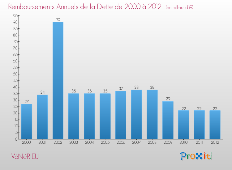 Evolution de l'annuité de la dette pour la commune de VéNéRIEU de 2000 à 2012 Annuités de la dette pour VéNéRIEU de 2000 à 2012
