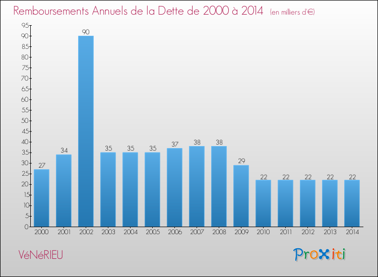 Evolution de l'annuité de la dette pour la commune de VéNéRIEU de 2000 à 2014 Annuités de la dette pour VéNéRIEU de 2000 à 2014