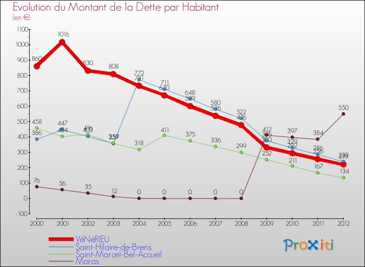 Evolution de la dette par habitant pour la commune de VéNéRIEU et les communes proches de 2000 à 2012 Comparaison de la dette par habitant pour VéNéRIEU et les communes voisines de 2000 à 2012