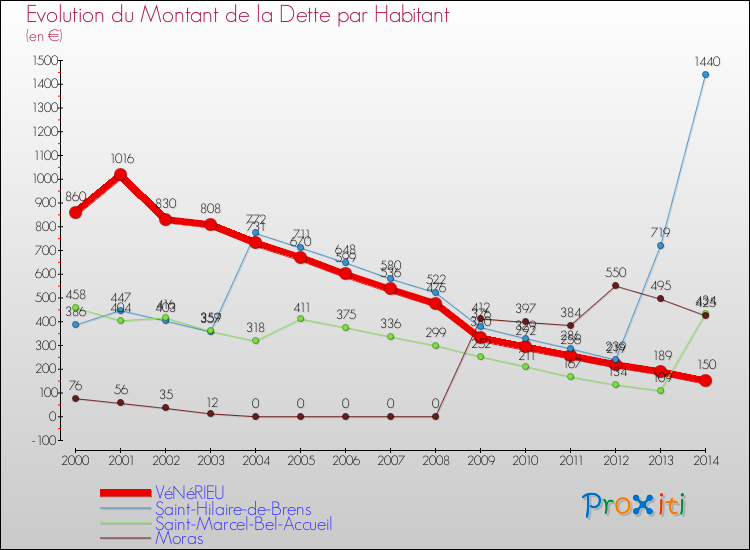 Evolution de la dette par habitant pour la commune de VéNéRIEU et les communes proches de 2000 à 2014 Comparaison de la dette par habitant pour VéNéRIEU et les communes voisines de 2000 à 2014