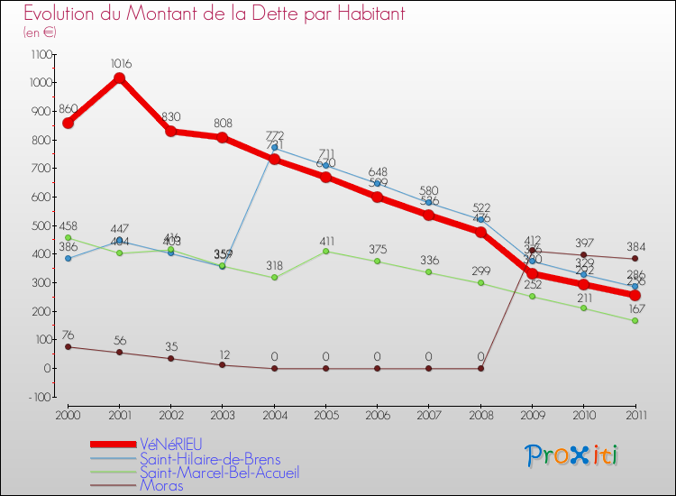 Evolution de la dette par habitant pour la commune de VéNéRIEU et les communes proches Comparaison de la dette par habitant pour VéNéRIEU et les communes voisines