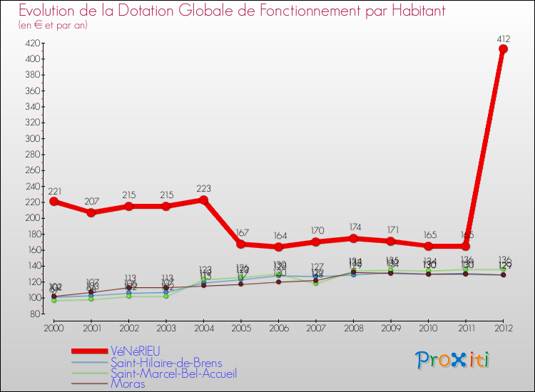 Evolution et montant de la dotation globale de fonctionnement par Habitant pour VéNéRIEU et les communes proches Comparaison des dotations globales de fonctionnement par habitant pour VéNéRIEU et les communes voisines